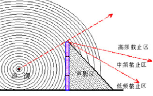 隔声屏障隔声原理示意图